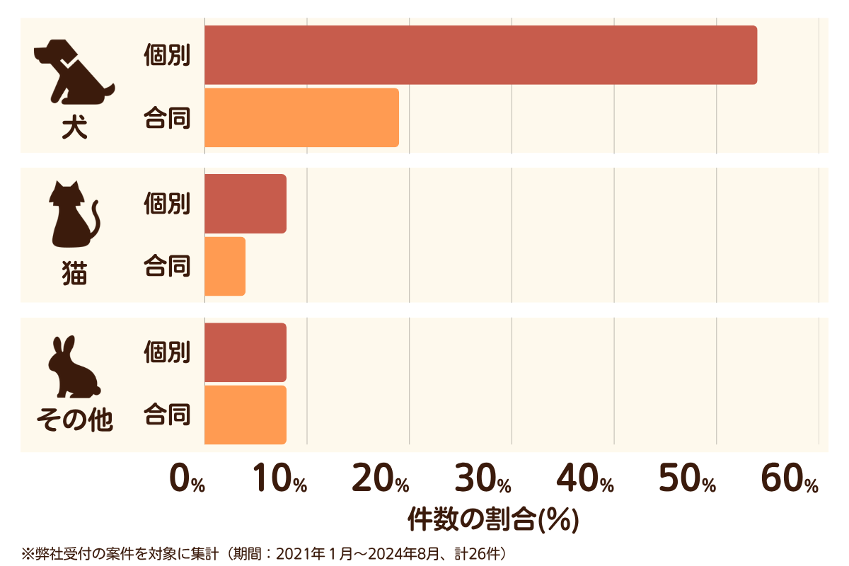 福岡県八女市のペット葬儀の相談傾向
