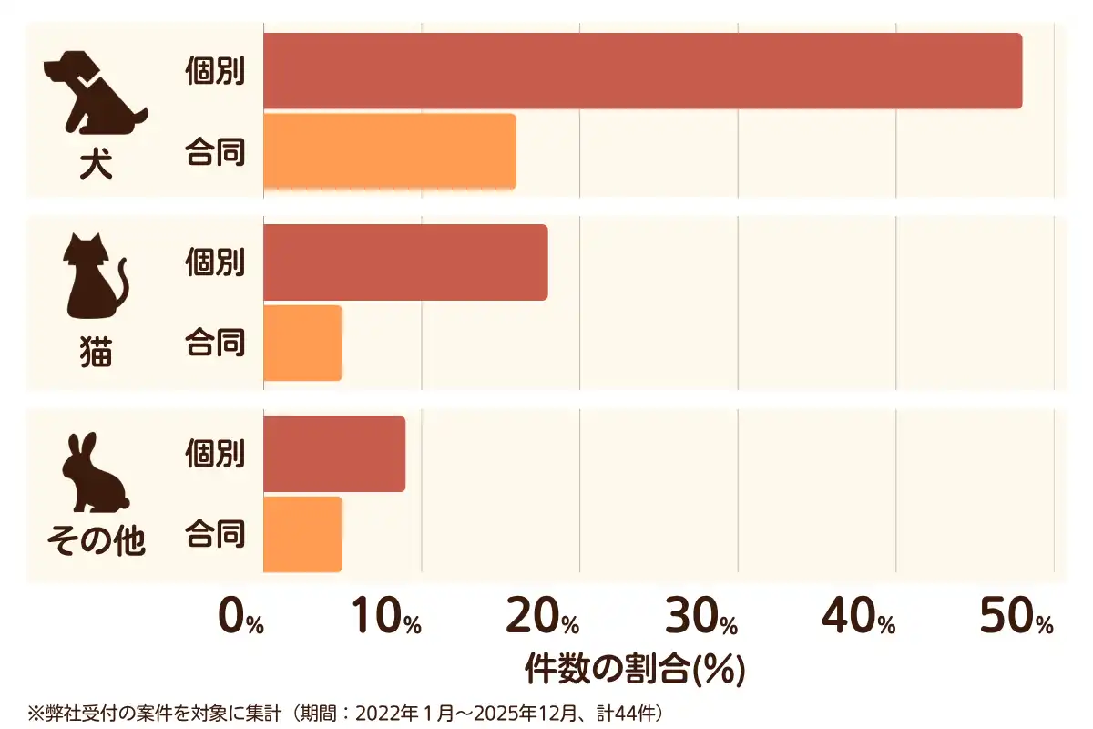 奈良県斑鳩町におけるペット火葬、ペット葬儀の相談傾向のデータを示すグラフ  （集計期間：2022年1月〜2025年12月）。
内訳：【犬】個別火葬48%、【犬】合同火葬16%、【猫】個別火葬18%、【猫】合同火葬5%、【その他】個別火葬9%、【その他】合同火葬5%　総計　44件。