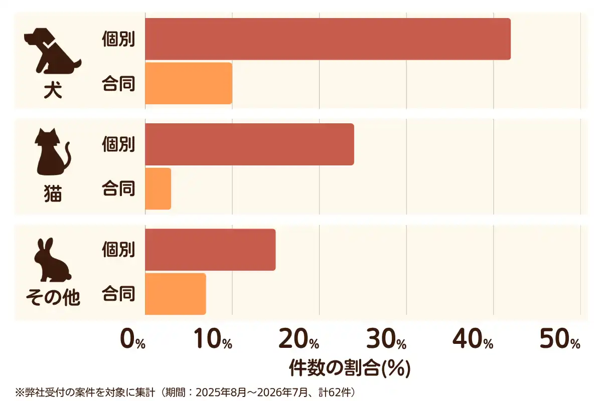神奈川県厚木市におけるペット火葬、ペット葬儀の相談傾向のデータを示すグラフ  （集計期間：2025年8月〜2026年7月）。
内訳：【犬】個別火葬42%、【犬】合同火葬10%、【猫】個別火葬24%、【猫】合同火葬3%、【その他】個別火葬15%、【その他】合同火葬7%　総計　62件。