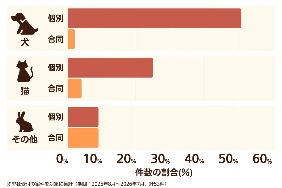 神奈川県茅ヶ崎市におけるペット火葬、ペット葬儀の相談傾向のデータを示すグラフ  （集計期間：2025年8月〜2026年7月）。
内訳：【犬】個別火葬51%、【犬】合同火葬2%、【猫】個別火葬25%、【猫】合同火葬4%、【その他】個別火葬9%、【その他】合同火葬9%　総計　53件。
