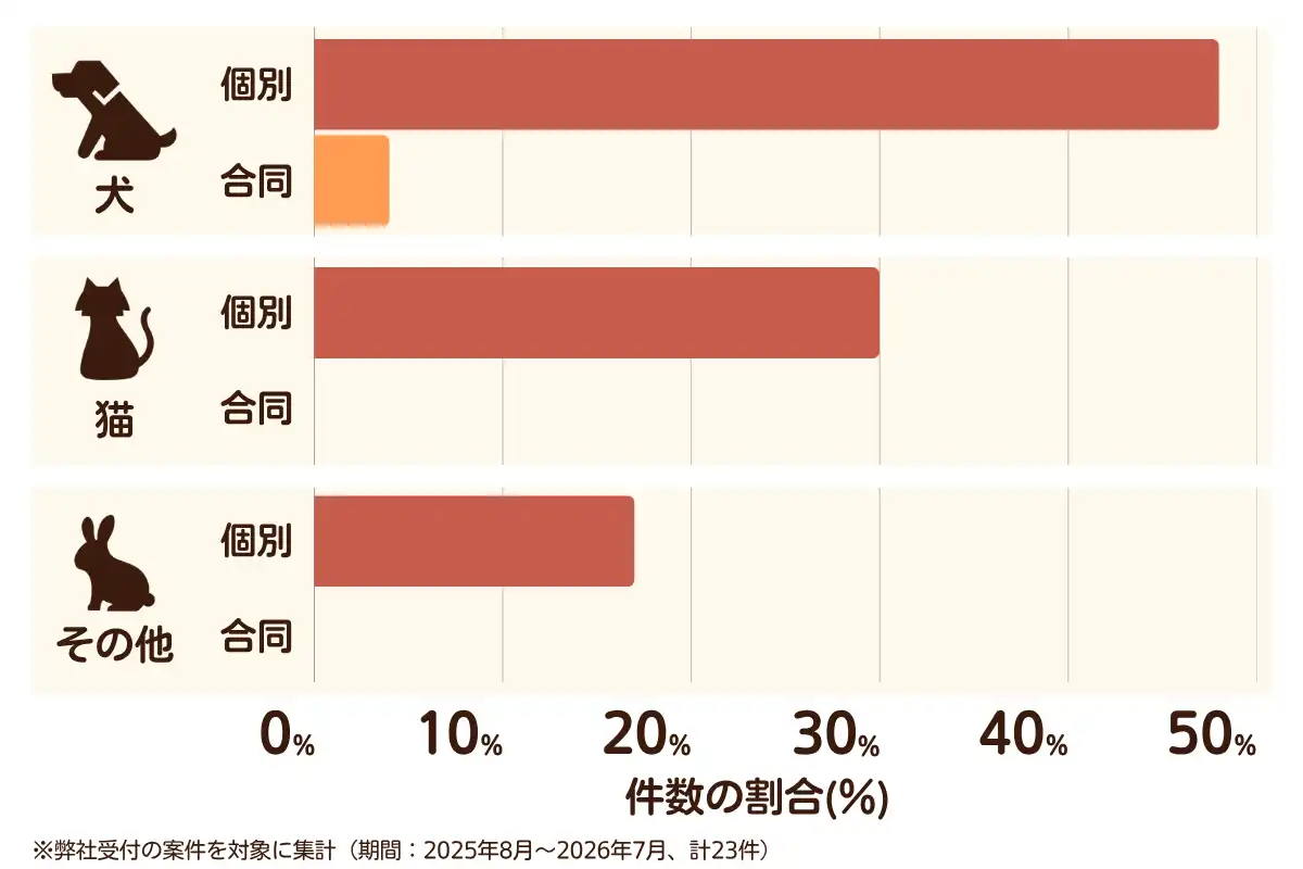 神奈川県海老名市におけるペット火葬、ペット葬儀の相談傾向のデータを示すグラフ  （集計期間：2025年8月〜2026年7月）。
内訳：【犬】個別火葬48%、【犬】合同火葬4%、【猫】個別火葬30%、【猫】合同火葬0%、【その他】個別火葬17%、【その他】合同火葬0%　総計　23件。