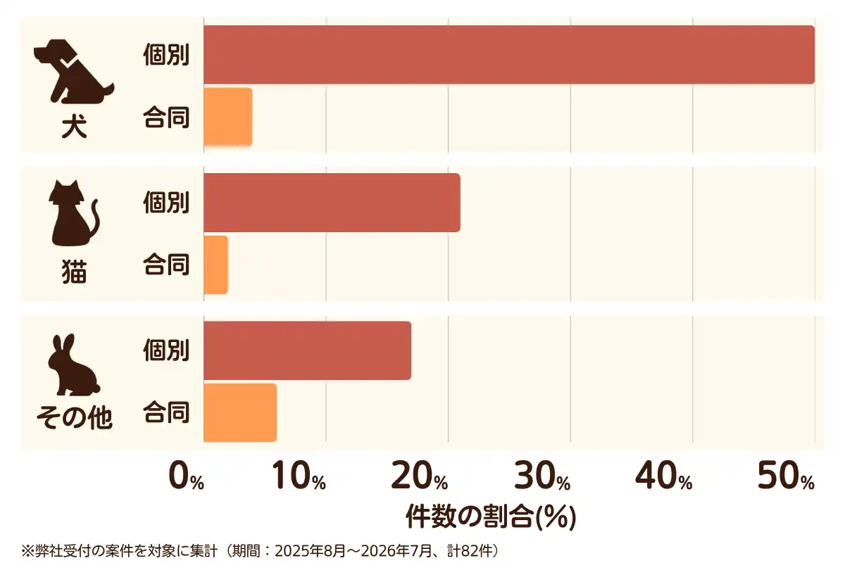 神奈川県藤沢市におけるペット火葬、ペット葬儀の相談傾向のデータを示すグラフ  （集計期間：2025年8月〜2026年7月）。
内訳：【犬】個別火葬50%、【犬】合同火葬4%、【猫】個別火葬21%、【猫】合同火葬2%、【その他】個別火葬17%、【その他】合同火葬6%　総計　82件。