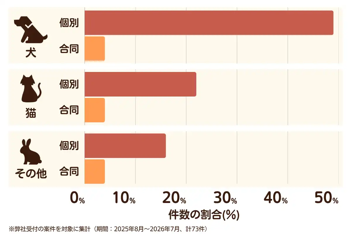神奈川県秦野市におけるペット火葬、ペット葬儀の相談傾向のデータを示すグラフ  （集計期間：2025年8月〜2026年7月）。
内訳：【犬】個別火葬49%、【犬】合同火葬4%、【猫】個別火葬22%、【猫】合同火葬4%、【その他】個別火葬16%、【その他】合同火葬4%　総計　73件。
