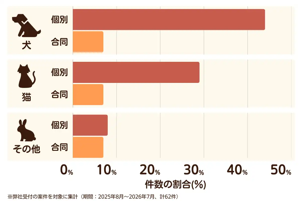 神奈川県平塚市におけるペット火葬、ペット葬儀の相談傾向のデータを示すグラフ （集計期間：2025年8月〜2026年7月）。 内訳：【犬】個別火葬44%、【犬】合同火葬7%、【猫】個別火葬29%、【猫】合同火葬7%、【その他】個別火葬8%、【その他】合同火葬7%　総計　62件。