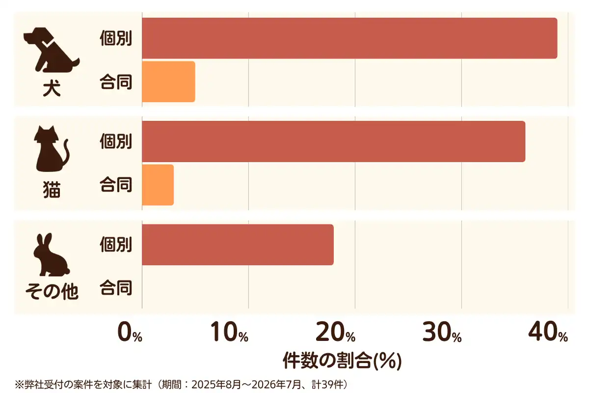 神奈川県伊勢原市におけるペット火葬、ペット葬儀の相談傾向のデータを示すグラフ  （集計期間：2025年8月〜2026年7月）。
内訳：【犬】個別火葬39%、【犬】合同火葬5%、【猫】個別火葬36%、【猫】合同火葬3%、【その他】個別火葬18%、【その他】合同火葬0%　総計　39件。