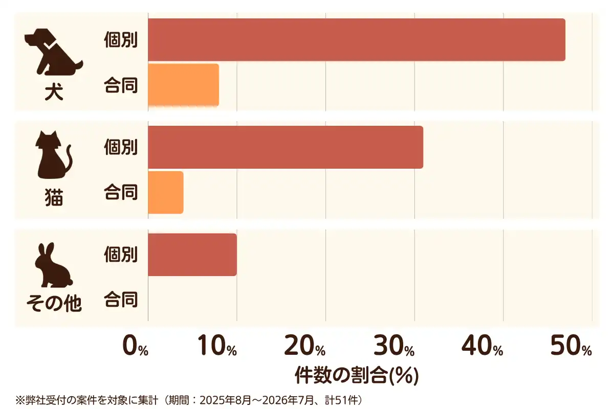 神奈川県鎌倉市におけるペット火葬、ペット葬儀の相談傾向のデータを示すグラフ  （集計期間：2025年8月〜2026年7月）。								
内訳：【犬】個別火葬47%、【犬】合同火葬8%、【猫】個別火葬31%、【猫】合同火葬4%、【その他】個別火葬10%、【その他】合同火葬0%　総計　51件。