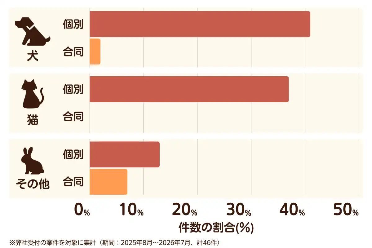 神奈川県川崎市麻生区におけるペット火葬、ペット葬儀の相談傾向のデータを示すグラフ  （集計期間：2025年8月〜2026年7月）。
内訳：【犬】個別火葬41%、【犬】合同火葬2%、【猫】個別火葬37%、【猫】合同火葬0%、【その他】個別火葬13%、【その他】合同火葬7%　総計　46件。