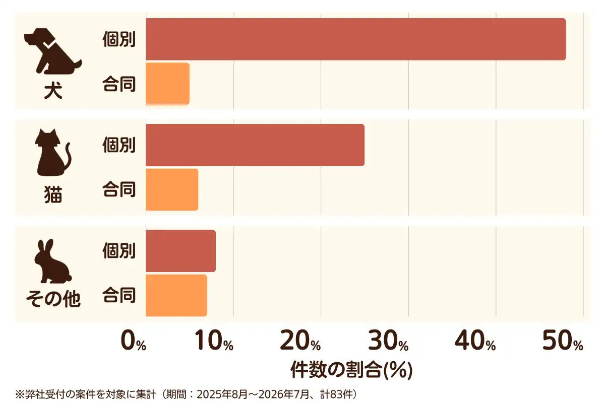 神奈川県川崎市川崎区におけるペット火葬、ペット葬儀の相談傾向のデータを示すグラフ  （集計期間：2025年8月〜2026年7月）。
内訳：【犬】個別火葬48%、【犬】合同火葬5%、【猫】個別火葬25%、【猫】合同火葬6%、【その他】個別火葬8%、【その他】合同火葬7%　総計　83件。