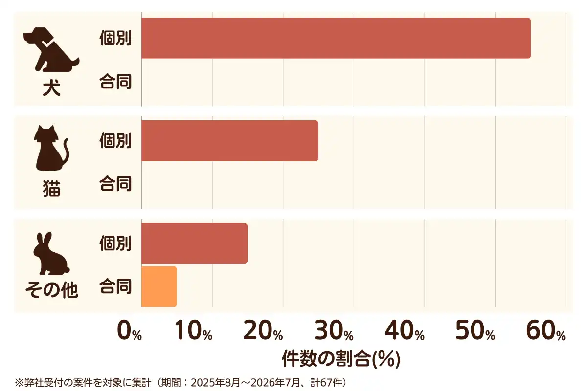 神奈川県川崎市宮前区におけるペット火葬、ペット葬儀の相談傾向のデータを示すグラフ  （集計期間：2025年8月〜2026年7月）。
内訳：【犬】個別火葬55%、【犬】合同火葬0%、【猫】個別火葬25%、【猫】合同火葬0%、【その他】個別火葬15%、【その他】合同火葬5%　総計　67件。