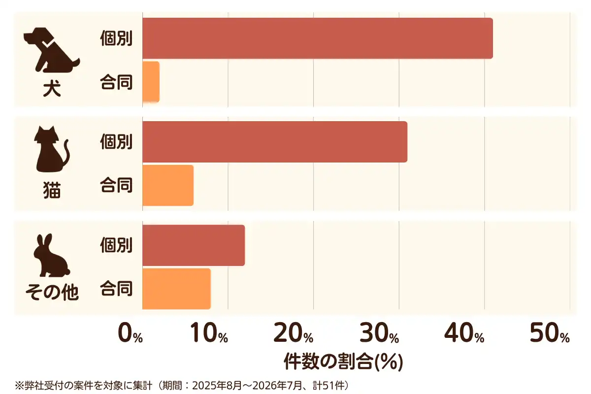 神奈川県川崎市中原区におけるペット火葬、ペット葬儀の相談傾向のデータを示すグラフ  （集計期間：2025年8月〜2026年7月）。
内訳：【犬】個別火葬41%、【犬】合同火葬2%、【猫】個別火葬31%、【猫】合同火葬6%、【その他】個別火葬12%、【その他】合同火葬8%　総計　51件。