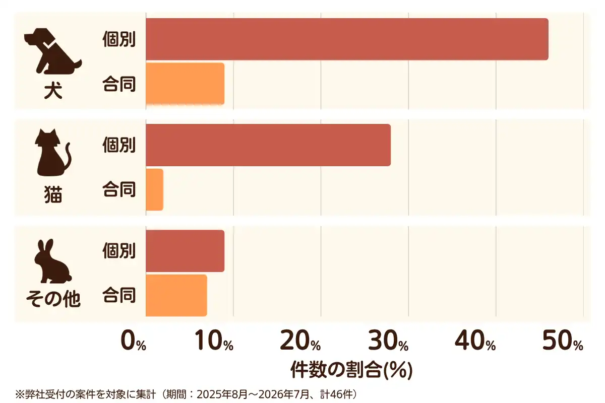 神奈川県川崎市幸区におけるペット火葬、ペット葬儀の相談傾向のデータを示すグラフ  （集計期間：2025年8月〜2026年7月）。
内訳：【犬】個別火葬46%、【犬】合同火葬9%、【猫】個別火葬28%、【猫】合同火葬2%、【その他】個別火葬9%、【その他】合同火葬7%　総計　46件。
