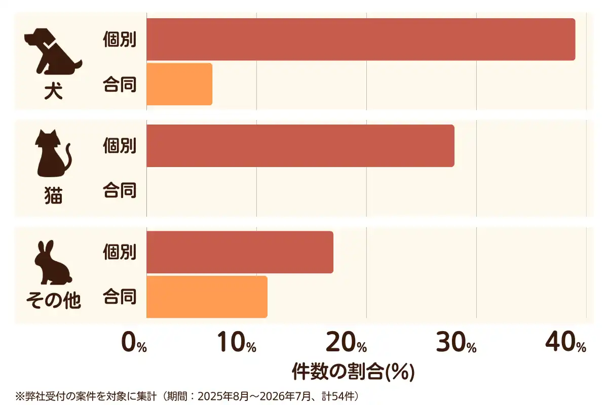 神奈川県川崎市高津区におけるペット火葬、ペット葬儀の相談傾向のデータを示すグラフ  （集計期間：2025年8月〜2026年7月）。
内訳：【犬】個別火葬39%、【犬】合同火葬6%、【猫】個別火葬28%、【猫】合同火葬0%、【その他】個別火葬17%、【その他】合同火葬11%　総計　54件。