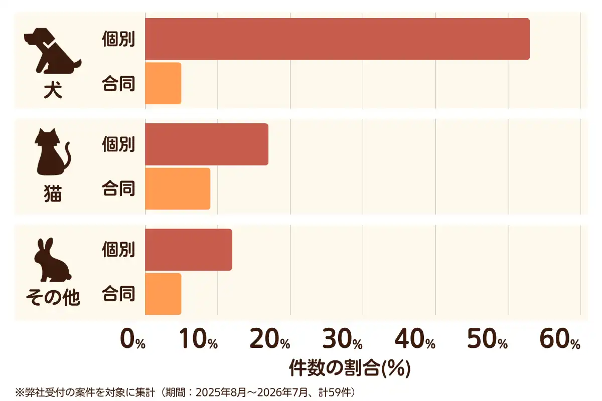 神奈川県川崎市多摩区におけるペット火葬、ペット葬儀の相談傾向のデータを示すグラフ  （集計期間：2025年8月〜2026年7月）。
内訳：【犬】個別火葬53%、【犬】合同火葬5%、【猫】個別火葬17%、【猫】合同火葬9%、【その他】個別火葬12%、【その他】合同火葬5%　総計　59件。