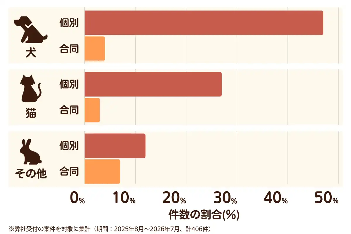 神奈川県川崎市におけるペット火葬、ペット葬儀の相談傾向のデータを示すグラフ  （集計期間：2025年8月〜2026年7月）。
内訳：【犬】個別火葬47%、【犬】合同火葬4%、【猫】個別火葬27%、【猫】合同火葬3%、【その他】個別火葬12%、【その他】合同火葬7%　総計　406件。