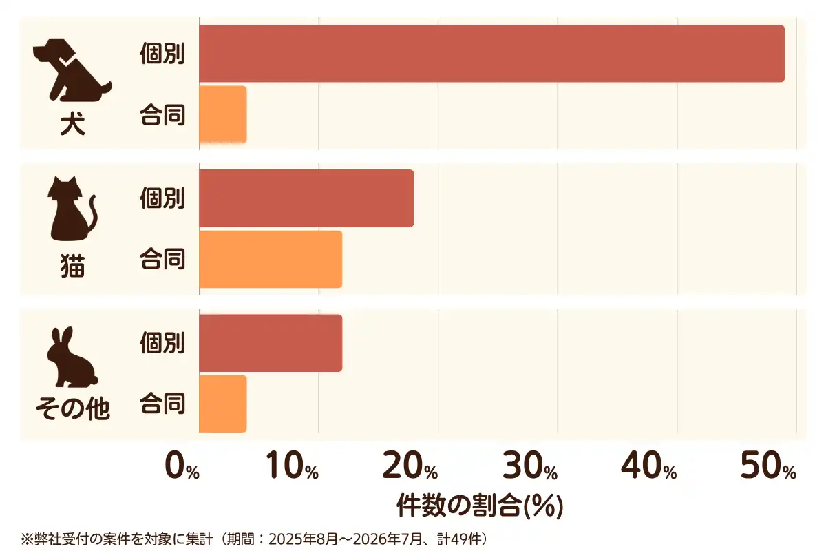 神奈川県小田原市におけるペット火葬、ペット葬儀の相談傾向のデータを示すグラフ  （集計期間：2025年8月〜2026年7月）。
内訳：【犬】個別火葬49%、【犬】合同火葬4%、【猫】個別火葬18%、【猫】合同火葬12%、【その他】個別火葬12%、【その他】合同火葬4%　総計　49件。