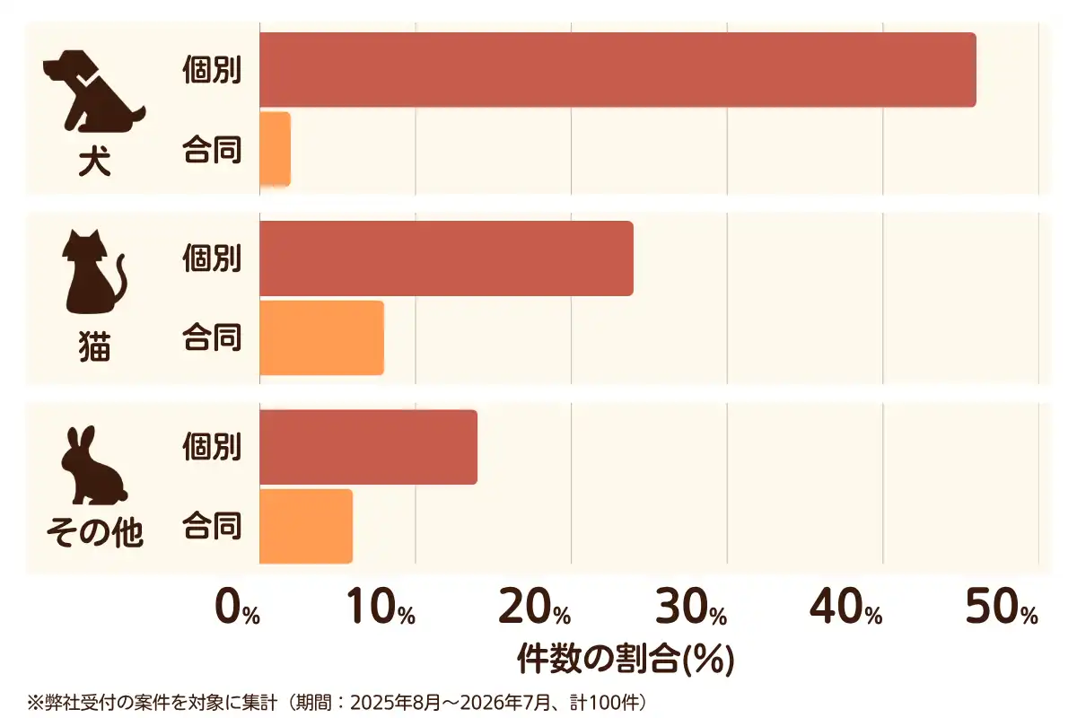神奈川県相模原市中央区におけるペット火葬、ペット葬儀の相談傾向のデータを示すグラフ  （集計期間：2025年8月〜2026年7月）。
内訳：【犬】個別火葬46%、【犬】合同火葬2%、【猫】個別火葬24%、【猫】合同火葬8%、【その他】個別火葬14%、【その他】合同火葬6%　総計　100件。