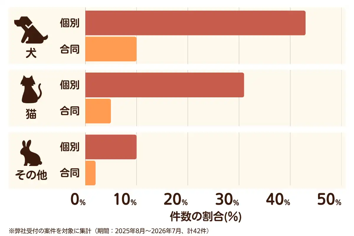 神奈川県相模原市緑区におけるペット火葬、ペット葬儀の相談傾向のデータを示すグラフ  （集計期間：2025年8月〜2026年7月）。
内訳：【犬】個別火葬43%、【犬】合同火葬10%、【猫】個別火葬31%、【猫】合同火葬5%、【その他】個別火葬10%、【その他】合同火葬2%　総計　42件。