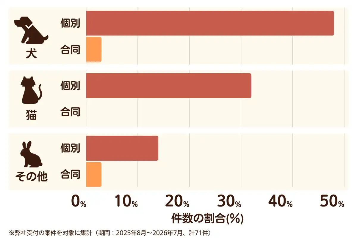神奈川県相模原市南区におけるペット火葬、ペット葬儀の相談傾向のデータを示すグラフ  （集計期間：2025年8月〜2026年7月）。
内訳：【犬】個別火葬48%、【犬】合同火葬3%、【猫】個別火葬32%、【猫】合同火葬0%、【その他】個別火葬14%、【その他】合同火葬3%　総計　71件。