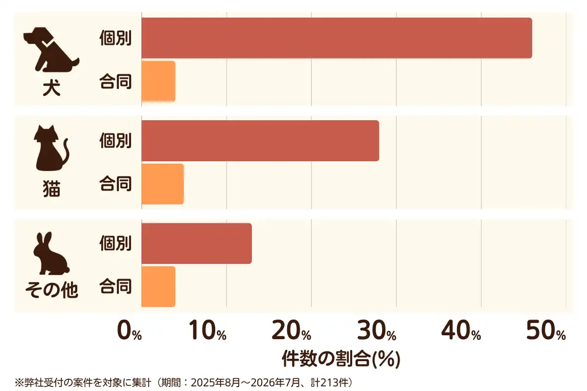 神奈川県相模原市におけるペット火葬、ペット葬儀の相談傾向のデータを示すグラフ  （集計期間：2025年8月〜2026年7月）。
内訳：【犬】個別火葬46%、【犬】合同火葬4%、【猫】個別火葬28%、【猫】合同火葬5%、【その他】個別火葬13%、【その他】合同火葬4%　総計　213件。