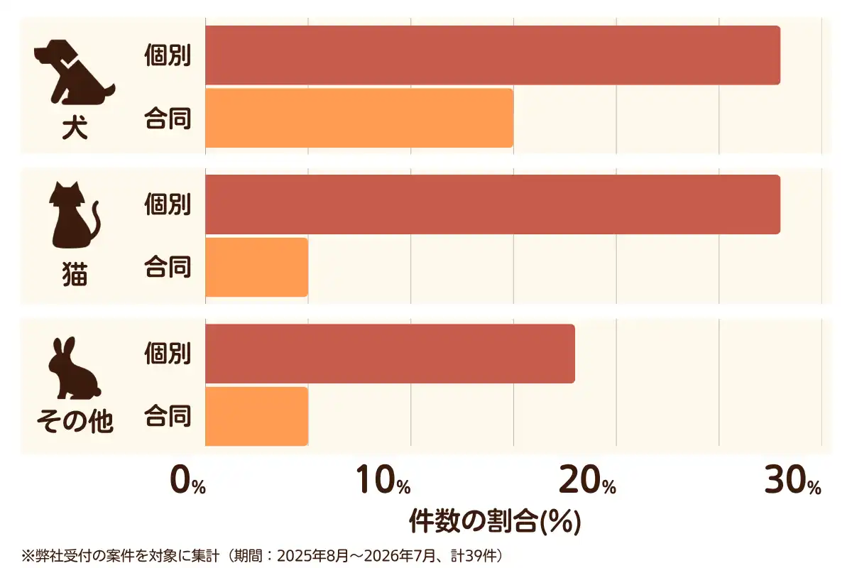 神奈川県大和市におけるペット火葬、ペット葬儀の相談傾向のデータを示すグラフ  （集計期間：2025年8月〜2026年7月）。
内訳：【犬】個別火葬28%、【犬】合同火葬15%、【猫】個別火葬28%、【猫】合同火葬5%、【その他】個別火葬18%、【その他】合同火葬5%　総計　39件。