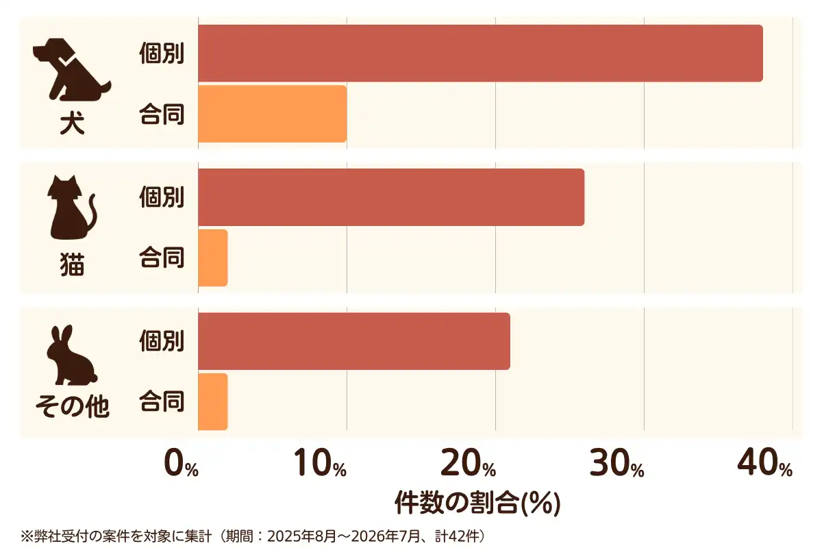 神奈川県横浜市保土ケ谷区におけるペット火葬、ペット葬儀の相談傾向のデータを示すグラフ  （集計期間：2025年8月〜2026年7月）。
内訳：【犬】個別火葬38%、【犬】合同火葬10%、【猫】個別火葬26%、【猫】合同火葬2%、【その他】個別火葬21%、【その他】合同火葬2%　総計　42件。