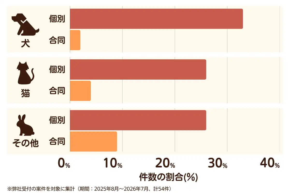神奈川県横浜市神奈川区におけるペット火葬、ペット葬儀の相談傾向のデータを示すグラフ  （集計期間：2025年8月〜2026年7月）。
内訳：【犬】個別火葬33%、【犬】合同火葬2%、【猫】個別火葬26%、【猫】合同火葬4%、【その他】個別火葬26%、【その他】合同火葬9%　総計　54件。