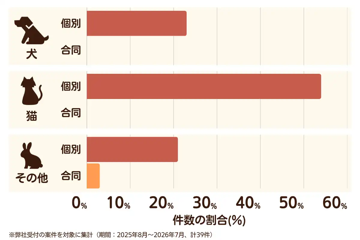 神奈川県横浜市南区におけるペット火葬、ペット葬儀の相談傾向のデータを示すグラフ  （集計期間：2025年8月〜2026年7月）。
内訳：【犬】個別火葬23%、【犬】合同火葬0%、【猫】個別火葬54%、【猫】合同火葬0%、【その他】個別火葬21%、【その他】合同火葬3%　総計　39件。