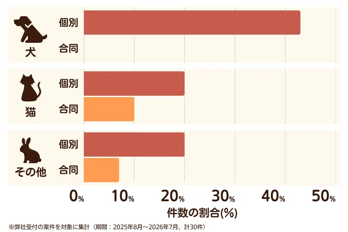 神奈川県横浜市中区におけるペット火葬、ペット葬儀の相談傾向のデータを示すグラフ  （集計期間：2025年8月〜2026年7月）。
内訳：【犬】個別火葬43%、【犬】合同火葬0%、【猫】個別火葬20%、【猫】合同火葬10%、【その他】個別火葬20%、【その他】合同火葬7%　総計　30件。