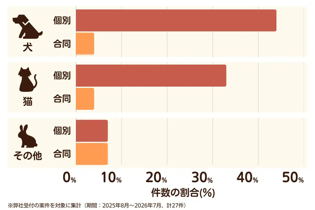 神奈川県横浜市西区におけるペット火葬、ペット葬儀の相談傾向のデータを示すグラフ  （集計期間：2025年8月〜2026年7月）。
内訳：【犬】個別火葬44%、【犬】合同火葬4%、【猫】個別火葬33%、【猫】合同火葬4%、【その他】個別火葬7%、【その他】合同火葬7%　総計　27件。