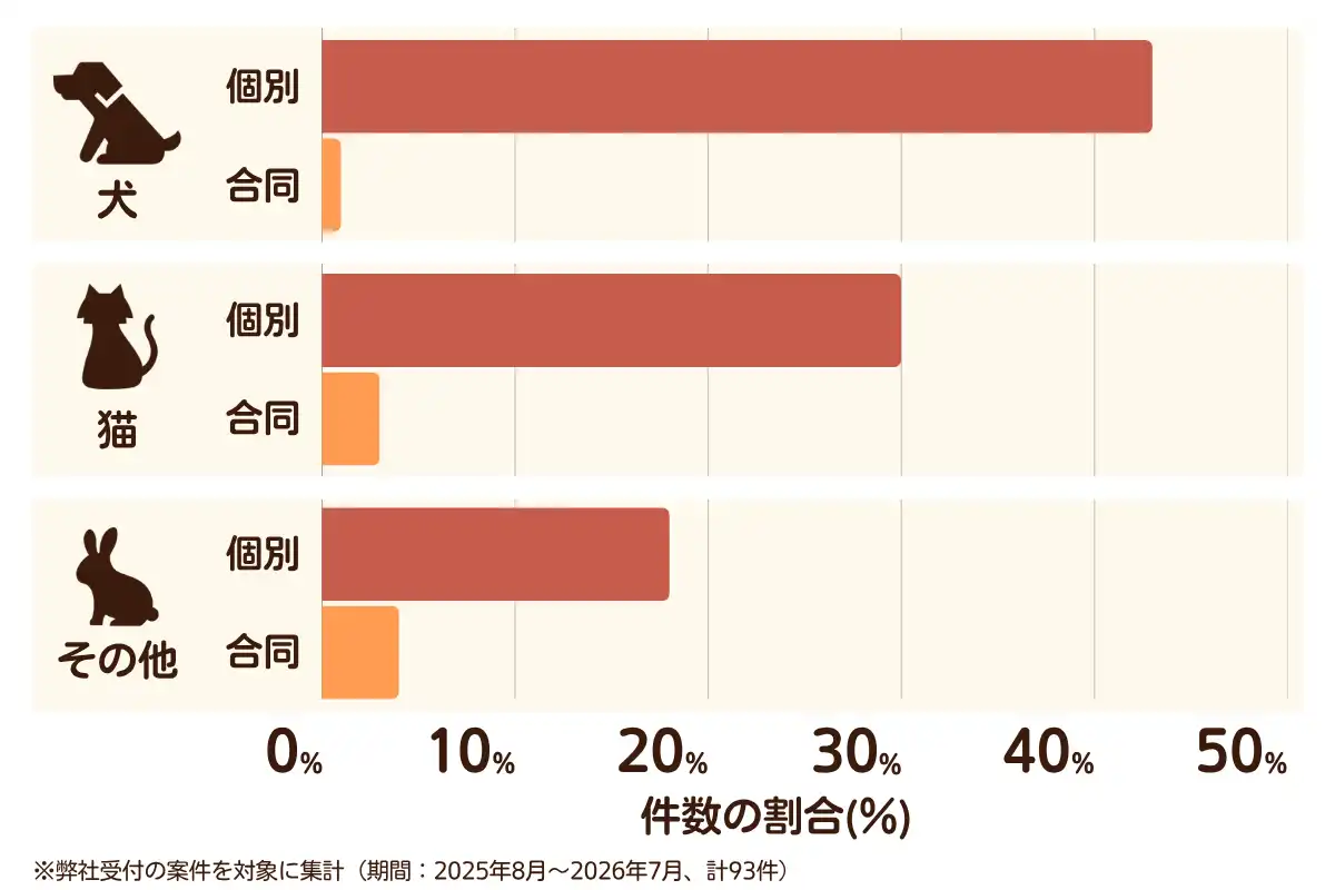 神奈川県横浜市鶴見区におけるペット火葬、ペット葬儀の相談傾向のデータを示すグラフ  （集計期間：2025年8月〜2026年7月）。
内訳：【犬】個別火葬43%、【犬】合同火葬1%、【猫】個別火葬30%、【猫】合同火葬3%、【その他】個別火葬18%、【その他】合同火葬4%　総計　93件。