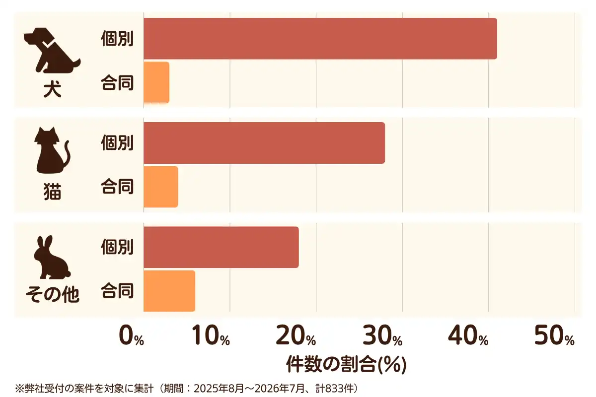 神奈川県横浜市におけるペット火葬、ペット葬儀の相談傾向のデータを示すグラフ （集計期間：2025年8月〜2026年7月）。 内訳：【犬】個別火葬41%、【犬】合同火葬3%、【猫】個別火葬28%、【猫】合同火葬4%、【その他】個別火葬18%、【その他】合同火葬6%　総計　833件。