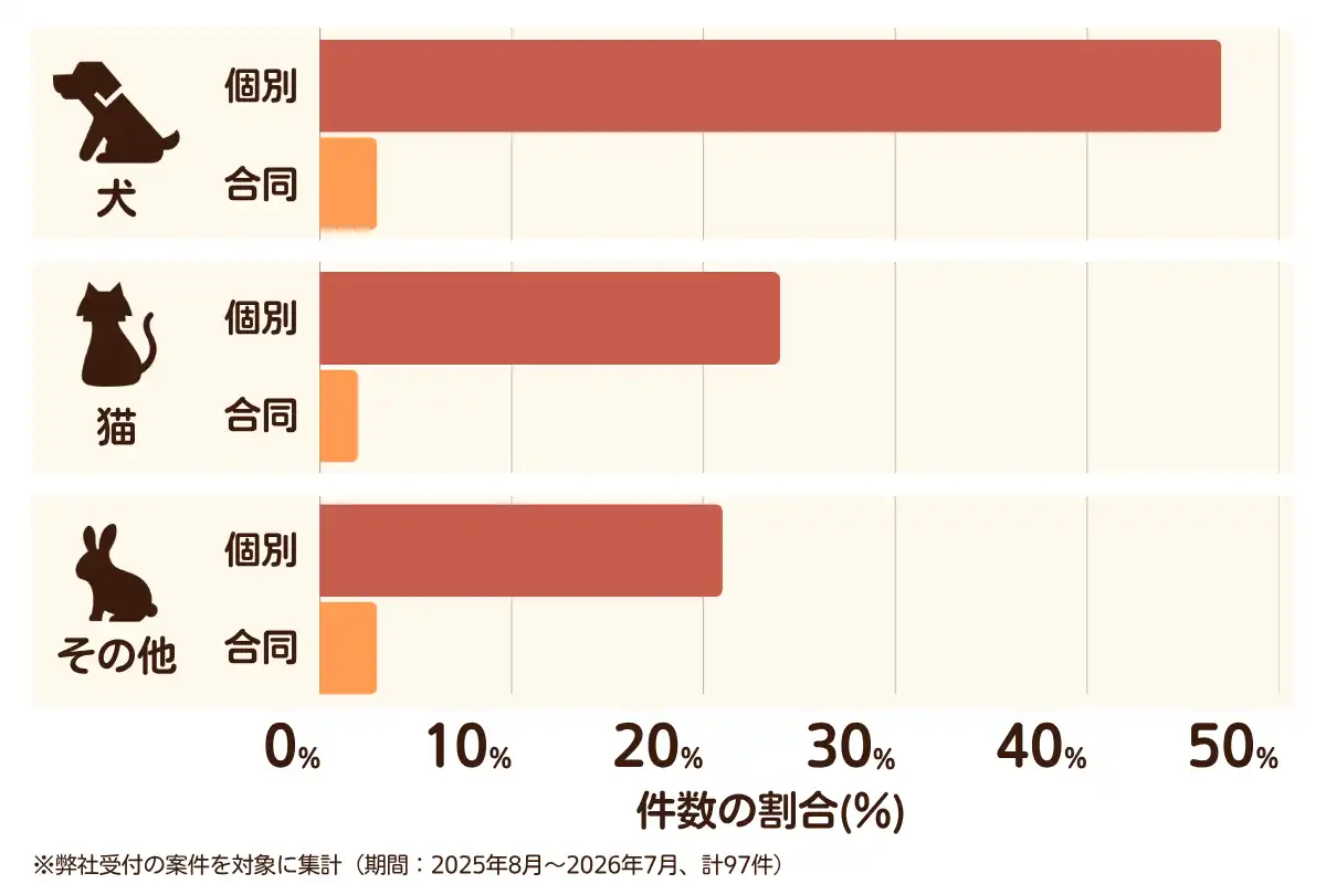 神奈川県横須賀市におけるペット火葬、ペット葬儀の相談傾向のデータを示すグラフ  （集計期間：2025年8月〜2026年7月）。
内訳：【犬】個別火葬47%、【犬】合同火葬3%、【猫】個別火葬24%、【猫】合同火葬2%、【その他】個別火葬21%、【その他】合同火葬3%　総計　97件。