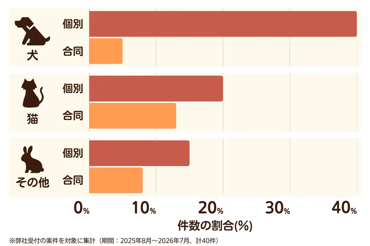 神奈川県座間市におけるペット火葬、ペット葬儀の相談傾向のデータを示すグラフ  （集計期間：2025年8月〜2026年7月）。
内訳：【犬】個別火葬40%、【犬】合同火葬5%、【猫】個別火葬20%、【猫】合同火葬13%、【その他】個別火葬15%、【その他】合同火葬8%　総計　40件。