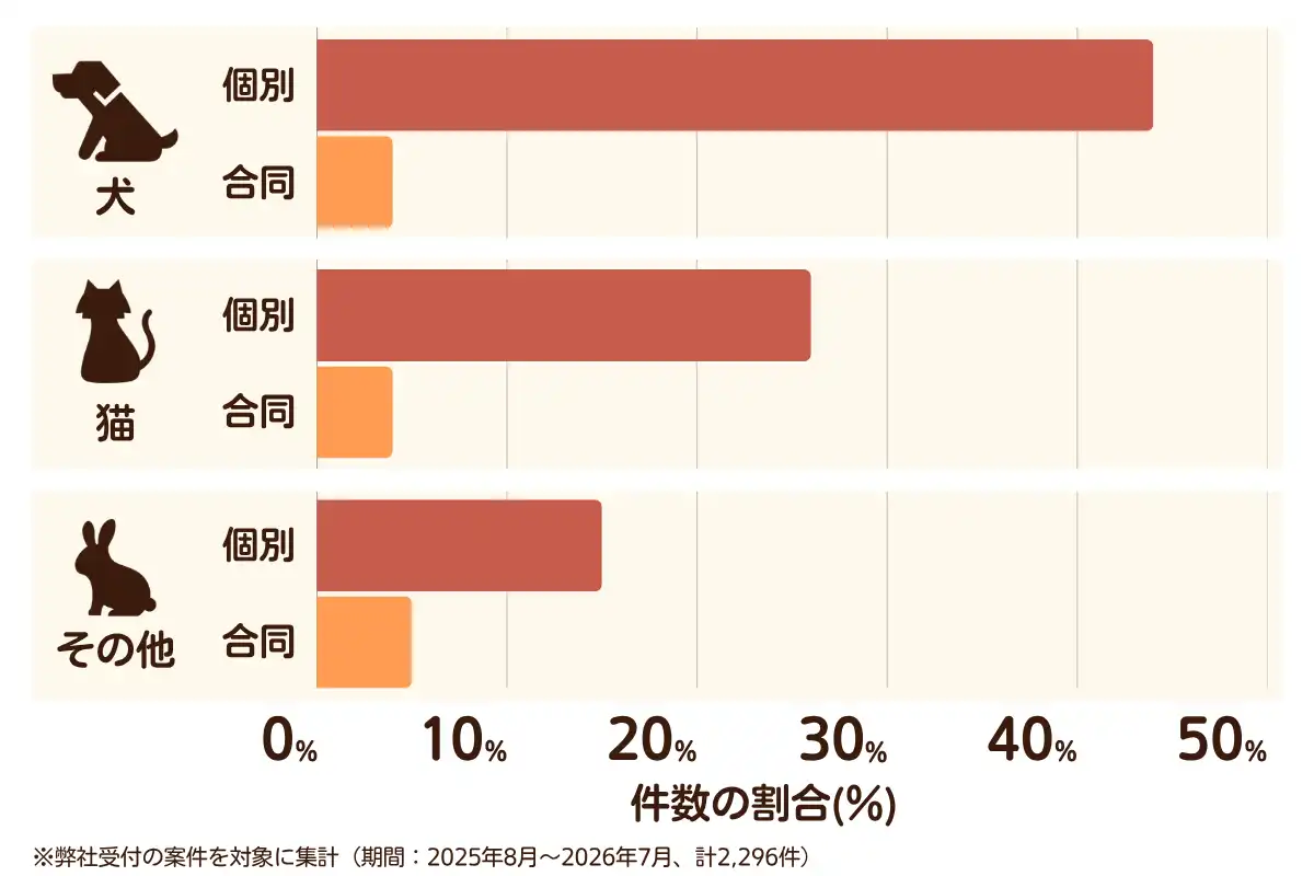神奈川県におけるペット火葬、ペット葬儀の相談傾向のデータを示すグラフ （集計期間：2025年8月〜2026年7月）。 内訳：【犬】個別火葬44%、【犬】合同火葬4%、【猫】個別火葬26%、【猫】合同火葬4%、【その他】個別火葬15%、【その他】合同火葬5%　総計　2,296件。