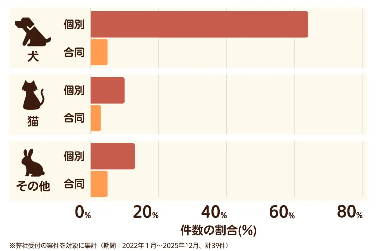 奈良県上牧町のペット葬儀の相談傾向