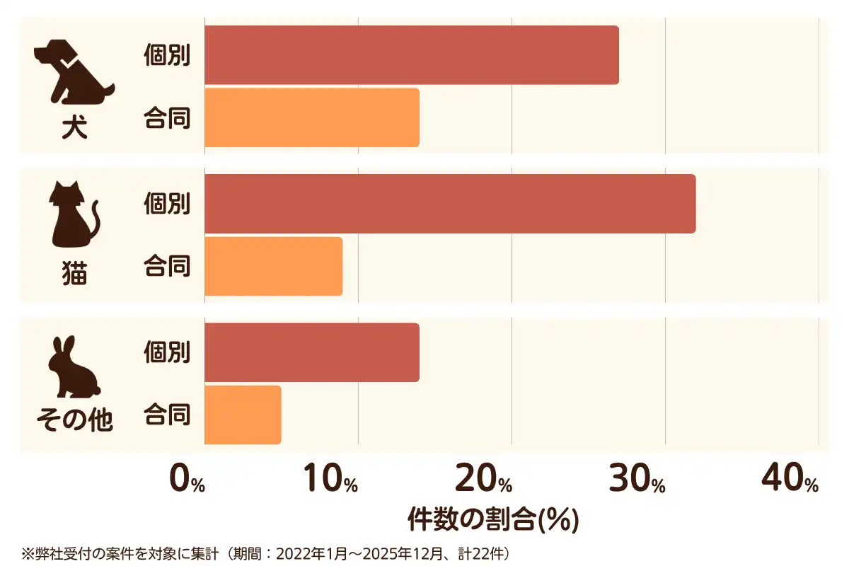 奈良県河合町におけるペット火葬、ペット葬儀の相談傾向のデータを示すグラフ  （集計期間：2022年1月〜2025年12月）。
内訳：【犬】個別火葬27%、【犬】合同火葬14%、【猫】個別火葬32%、【猫】合同火葬9%、【その他】個別火葬14%、【その他】合同火葬5%　総計　22件。