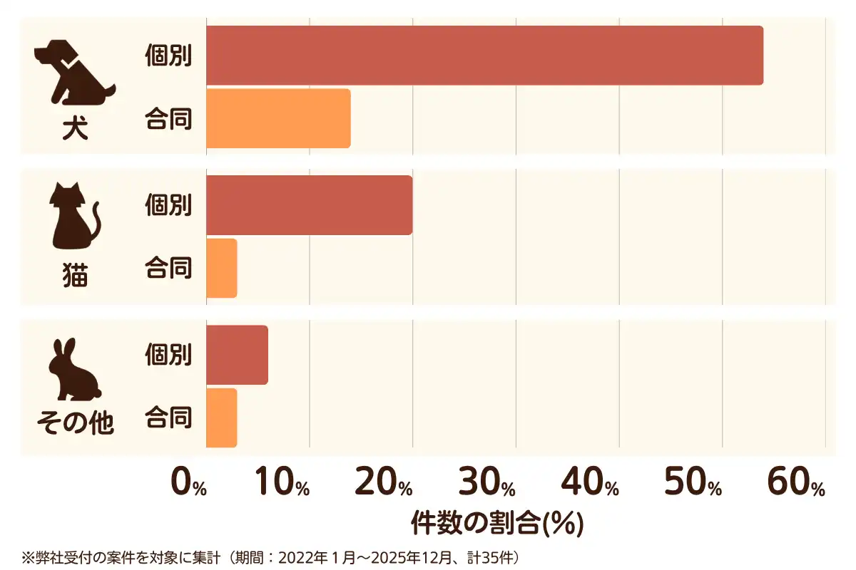奈良県広陵町におけるペット火葬、ペット葬儀の相談傾向のデータを示すグラフ  （集計期間：2022年1月〜2025年12月）。
内訳：【犬】個別火葬54%、【犬】合同火葬14%、【猫】個別火葬20%、【猫】合同火葬3%、【その他】個別火葬6%、【その他】合同火葬3%　総計　35件。