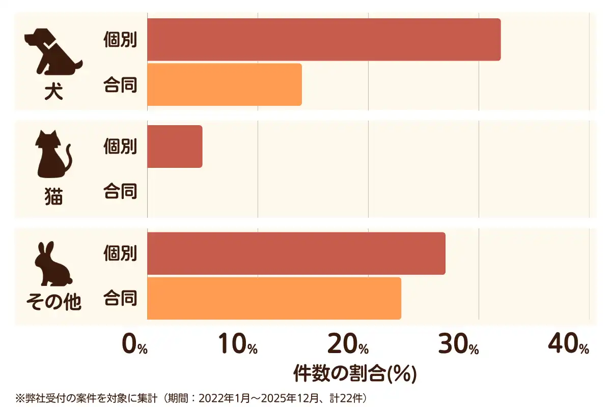 奈良県王寺町におけるペット火葬、ペット葬儀の相談傾向のデータを示すグラフ  （集計期間：2022年1月〜2025年12月）。
内訳：【犬】個別火葬32%、【犬】合同火葬14%、【猫】個別火葬5%、【猫】合同火葬0%、【その他】個別火葬27%、【その他】合同火葬23%　総計　22件。