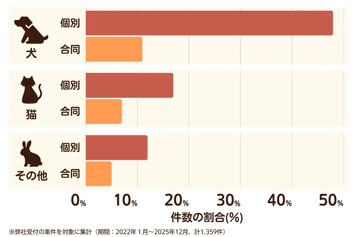 奈良県のペット葬儀の相談傾向