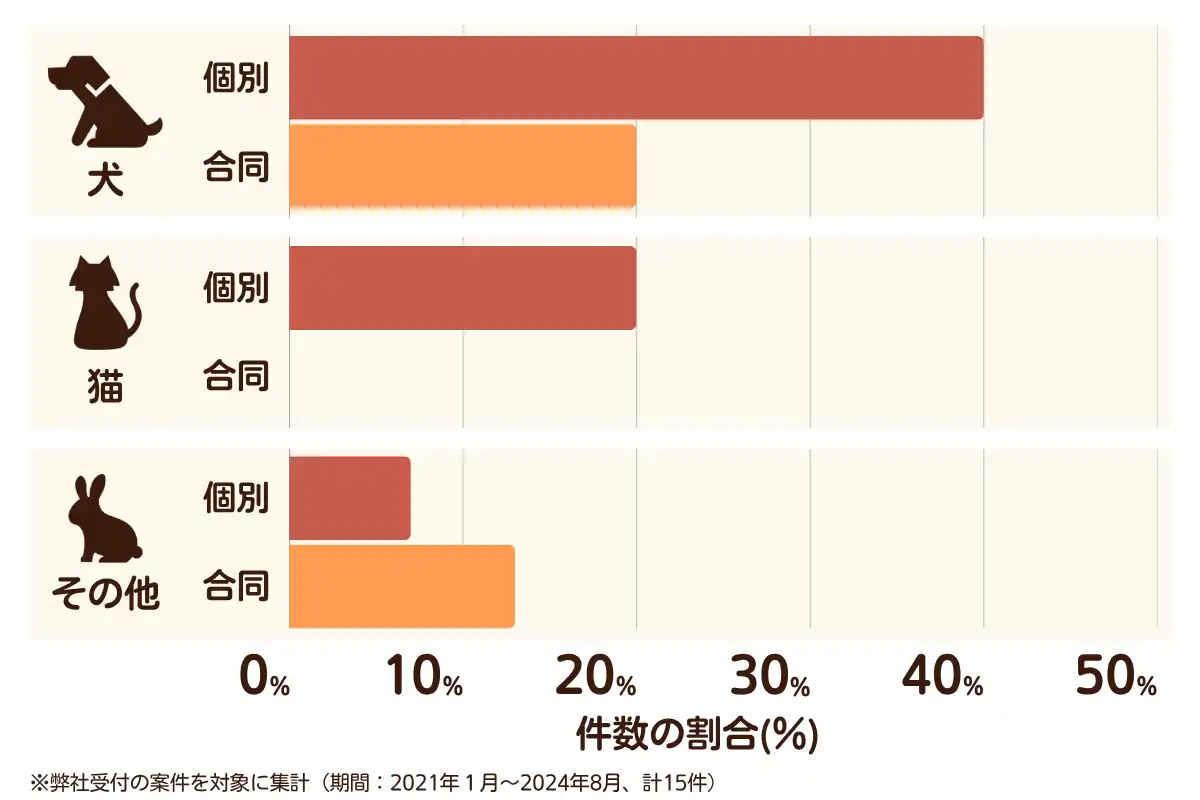 愛知県豊山町のペット葬儀の相談傾向