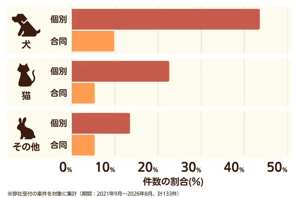 大阪府大東市におけるペット火葬、ペット葬儀の相談傾向のデータを示すグラフ （集計期間：2021年9月〜2026年8月）。内訳：【犬】個別火葬44%、【犬】合同火葬10%、【猫】個別火葬23%、【猫】合同火葬5%、【その他】個別火葬14%、【その他】合同火葬5%　総計　133件。