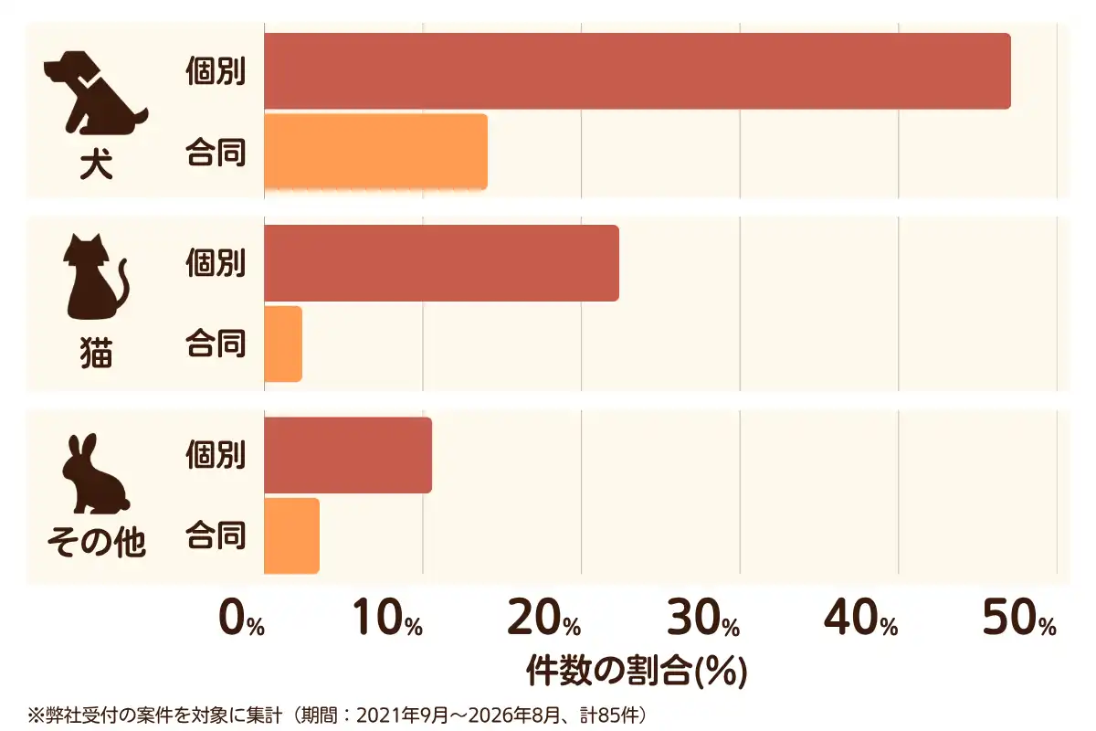 大阪府藤井寺市におけるペット火葬、ペット葬儀の相談傾向のデータを示すグラフ （集計期間：2021年9月〜2026年8月）。内訳：【犬】個別火葬47%、【犬】合同火葬14%、【猫】個別火葬22%、【猫】合同火葬2%、【その他】個別火葬11%、【その他】合同火葬4%　総計　85件。