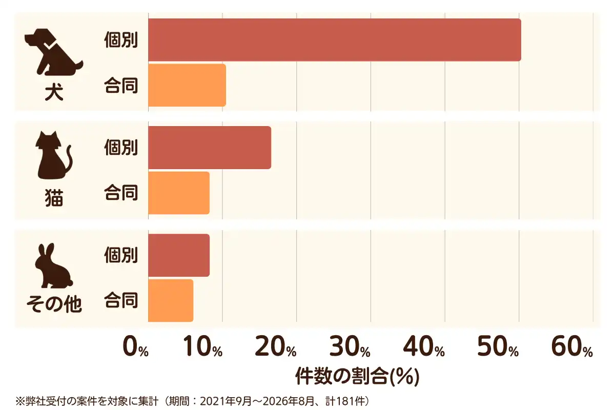 大阪府羽曳野市におけるペット火葬、ペット葬儀の相談傾向のデータを示すグラフ （集計期間：2021年9月〜2026年8月）。内訳：【犬】個別火葬50%、【犬】合同火葬11%、【猫】個別火葬17%、【猫】合同火葬8%、【その他】個別火葬8%、【その他】合同火葬6%　総計　181件。