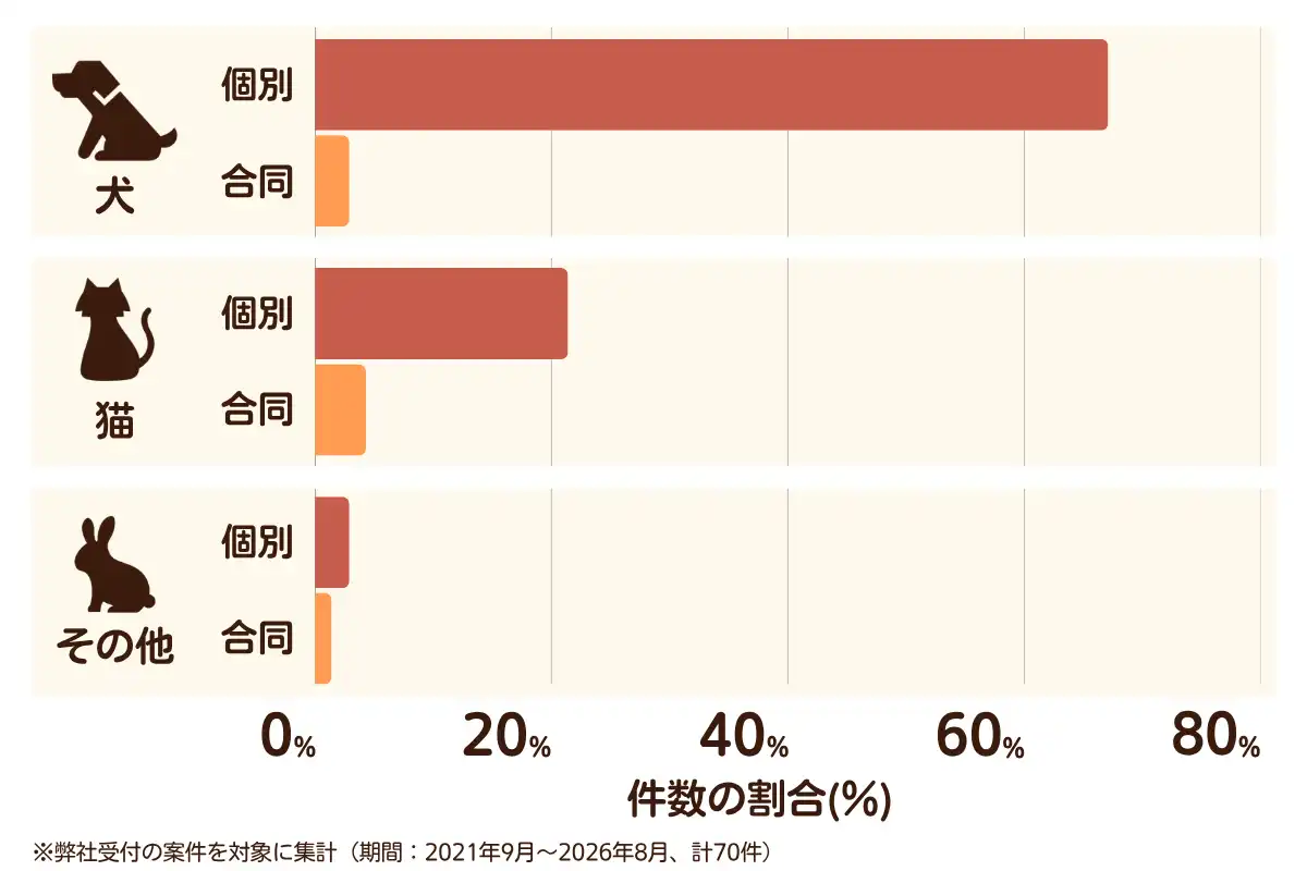 大阪府阪南市におけるペット火葬、ペット葬儀の相談傾向のデータを示すグラフ （集計期間：2021年9月〜2026年8月）。内訳：【犬】個別火葬67%、【犬】合同火葬3%、【猫】個別火葬21%、【猫】合同火葬4%、【その他】個別火葬3%、【その他】合同火葬1%　総計　70件。