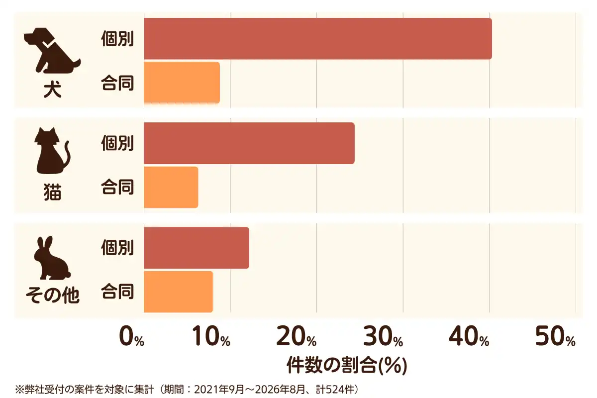 大阪府東大阪市におけるペット火葬、ペット葬儀の相談傾向のデータを示すグラフ （集計期間：2021年9月〜2026年8月）。内訳：【犬】個別火葬40%、【犬】合同火葬9%、【猫】個別火葬24%、【猫】合同火葬6%、【その他】個別火葬12%、【その他】合同火葬8%　総計　524件。