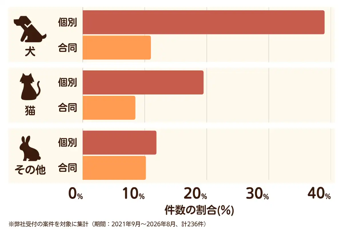 大阪府枚方市におけるペット火葬、ペット葬儀の相談傾向のデータを示すグラフ （集計期間：2021年9月〜2026年8月）。内訳：【犬】個別火葬39%、【犬】合同火葬11%、【猫】個別火葬20%、【猫】合同火葬9%、【その他】個別火葬12%、【その他】合同火葬10%　総計　236件。