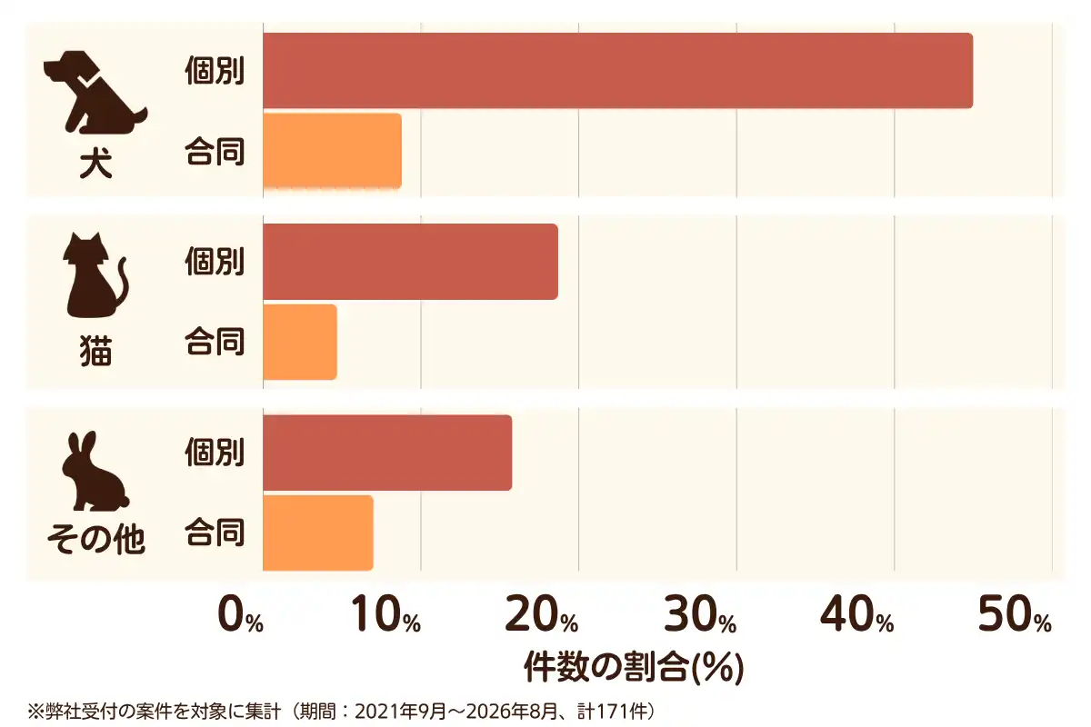 大阪府茨木市におけるペット火葬、ペット葬儀の相談傾向のデータを示すグラフ （集計期間：2021年9月〜2026年8月）内訳：【犬】個別火葬45%、【犬】合同火葬9%、【猫】個別火葬19%、【猫】合同火葬5%、【その他】個別火葬16%、【その他】合同火葬7%　総計　171件。