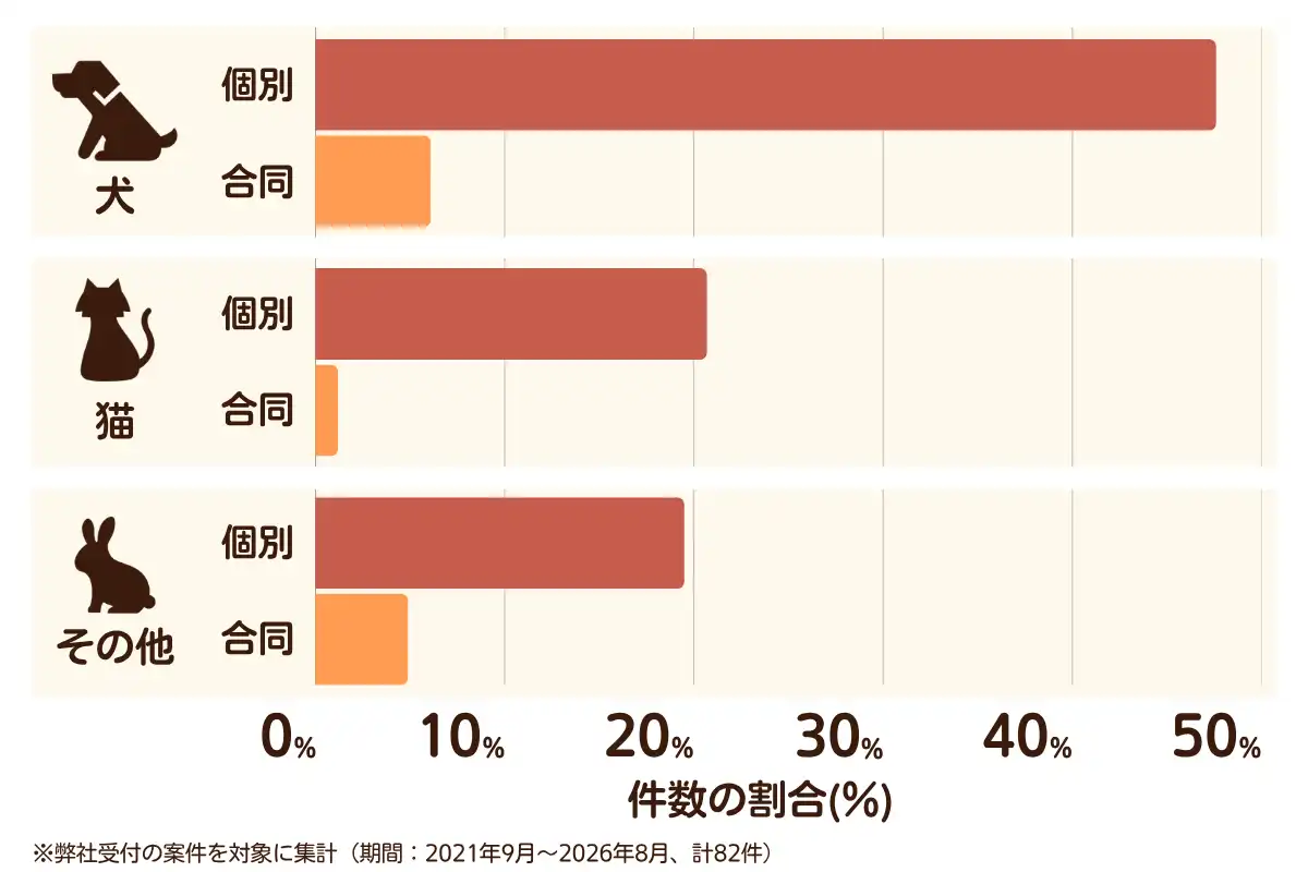 大阪府池田市におけるペット火葬、ペット葬儀の相談傾向のデータを示すグラフ （集計期間：2021年9月〜2026年8月）。内訳：【犬】個別火葬48%、【犬】合同火葬6%、【猫】個別火葬21%、【猫】合同火葬1%、【その他】個別火葬20%、【その他】合同火葬5%　総計　82件。