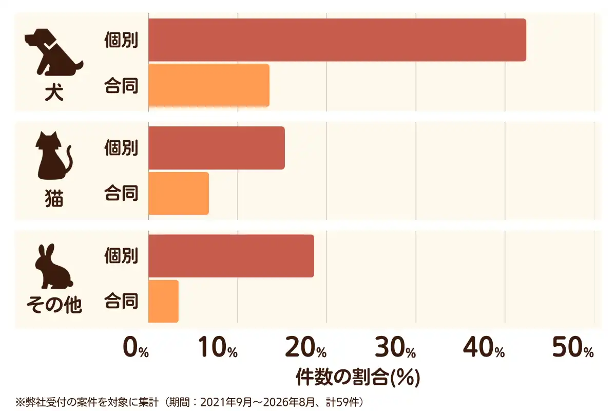 大阪府泉大津市におけるペット火葬、ペット葬儀の相談傾向のデータを示すグラフ （集計期間：2021年9月〜2026年8月）。内訳：【犬】個別火葬42%、【犬】合同火葬14%、【猫】個別火葬15%、【猫】合同火葬7%、【その他】個別火葬19%、【その他】合同火葬3%　総計　59件。