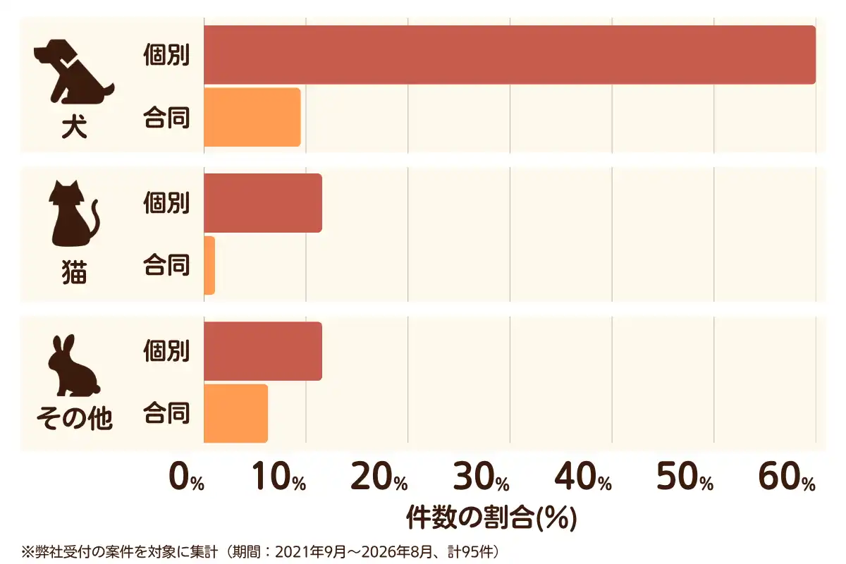 大阪府泉佐野市におけるペット火葬、ペット葬儀の相談傾向のデータを示すグラフ （集計期間：2021年9月〜2026年8月）。内訳：【犬】個別火葬60%、【犬】合同火葬10%、【猫】個別火葬12%、【猫】合同火葬1%、【その他】個別火葬12%、【その他】合同火葬6%　総計　95件。